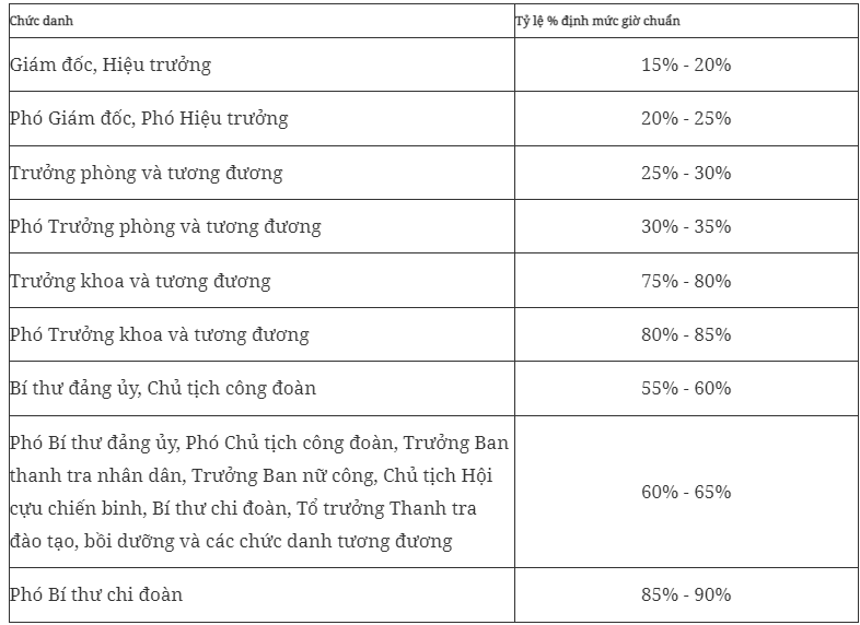   Định mức giờ chuẩn giảng dạy với giảng viên đào tạo, bồi dưỡng công chức