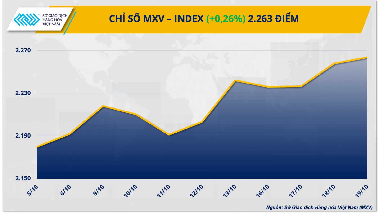   Giá hàng hóa nối dài chuỗi phục hồi