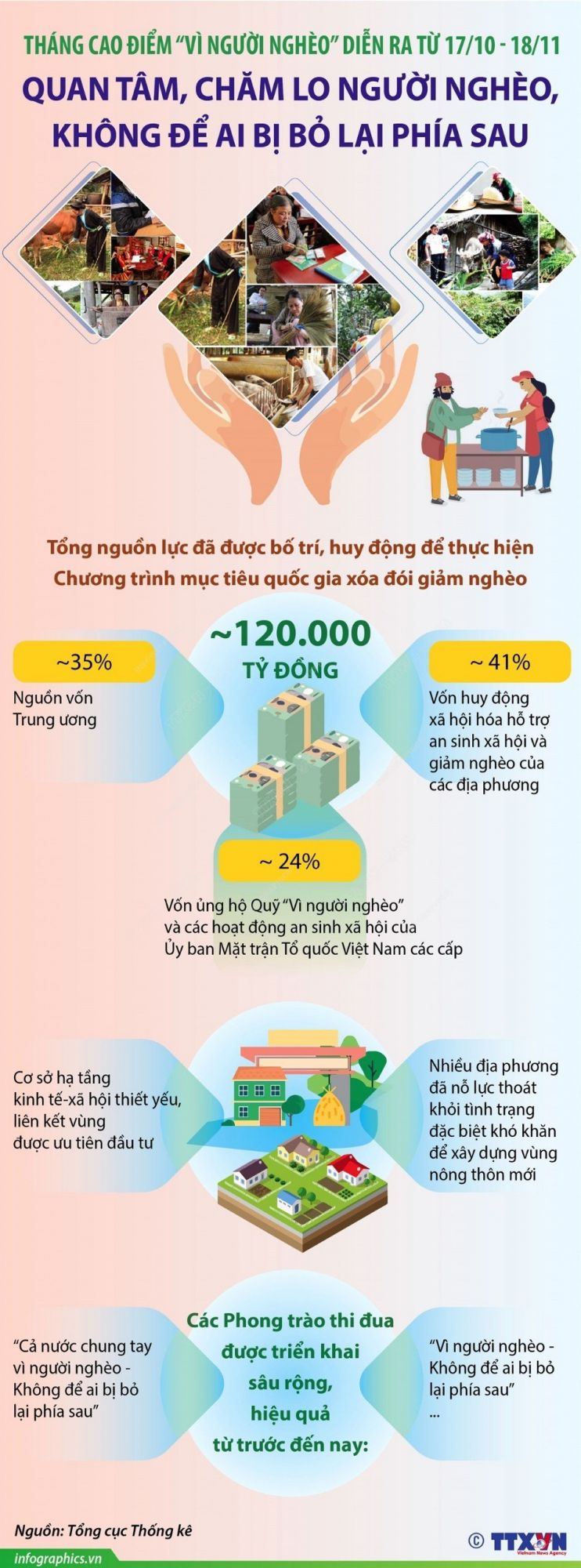   Quan tâm, chăm lo cho người nghèo, không để ai bị bỏ lại phía sau