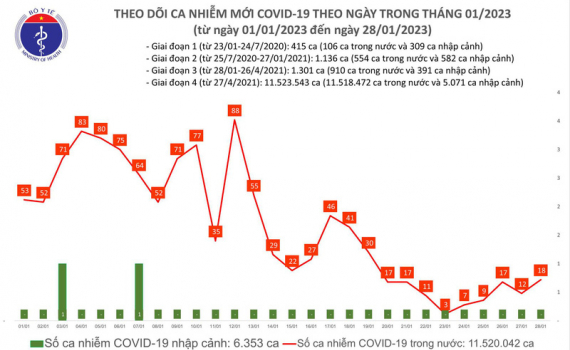   Cả nước có 18 ca mắc COVID-19 mới