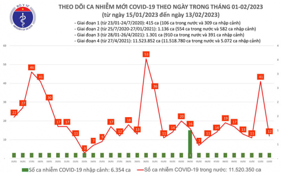   Ca mắc COVID-19 giảm trong ngày 13/2