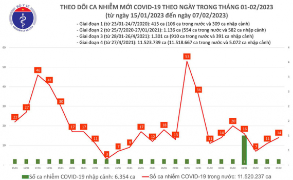   Cả nước có 14 ca mắc COVID-19 trong ngày 7/2