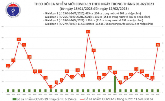   Cả nước có 41 ca mắc COVID-19 trong ngày 12/2