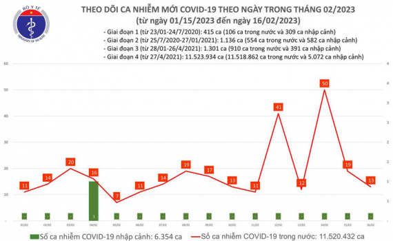  Ngày 16/2, số mắc COVID-19 mới giảm còn 13 ca