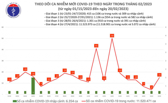   Ngày 20/2, số ca mắc COVID-19 mới tăng nhẹ