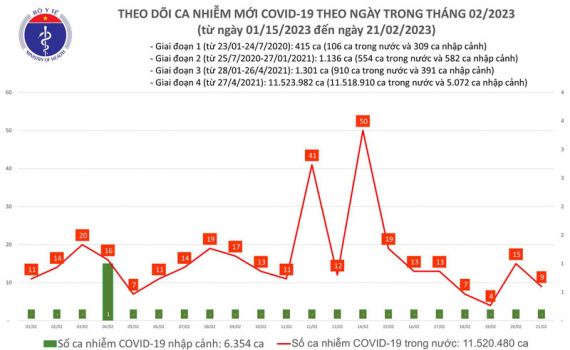   Ngày 21/2, số mắc COVID-19 mới giảm còn 9 ca