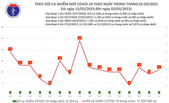   Cả nước có 11 ca mắc COVID-19 trong ngày 2/3