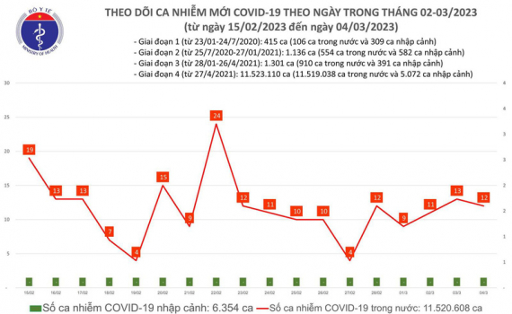   Cả nước có 12 ca mắc COVID-19 mới trong ngày 4/3