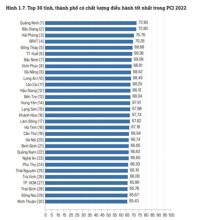   Công bố chỉ số năng lực cạnh tranh cấp tỉnh (PCI), Thái Bình tăng 19 bậc