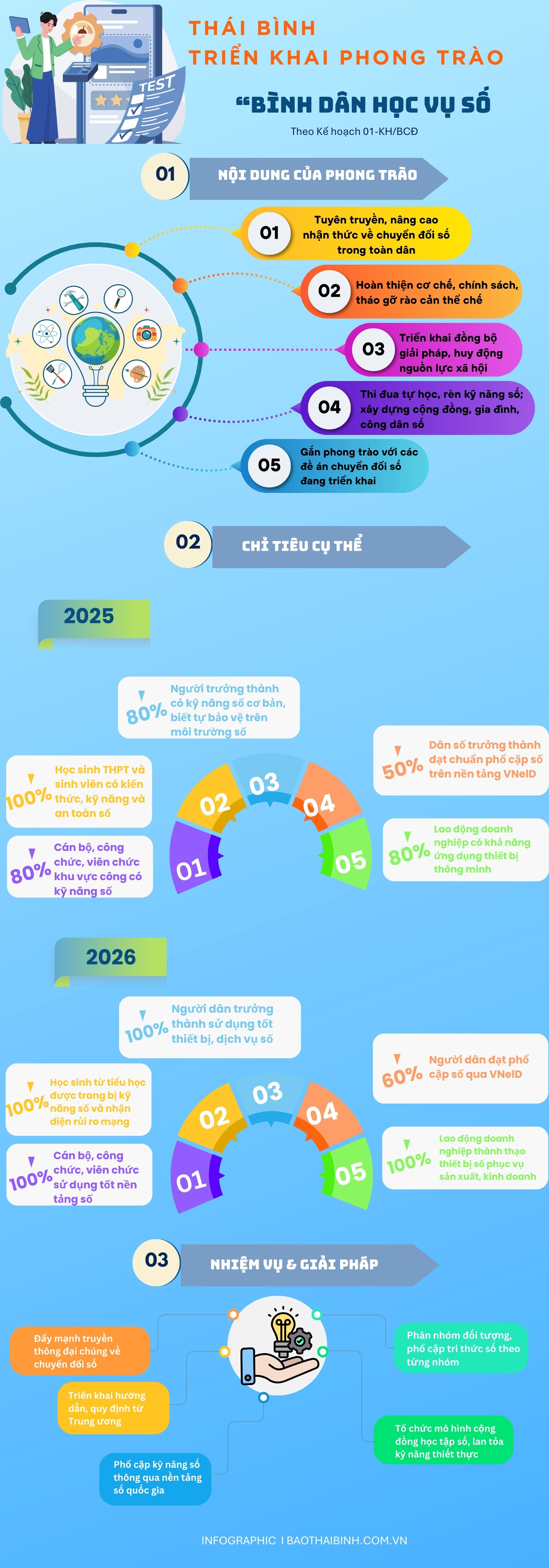   Kế hoạch triển khai Phong trào “Bình dân học vụ số” trên địa bàn tỉnh Thái Bình